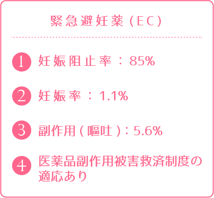 緊急避妊薬(EC)