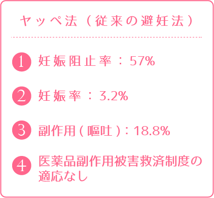 ヤッペ法（従来の避妊法）